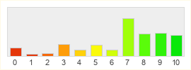 Répartition des notes de The Elder Scrolls Online