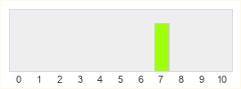 Répartition des notes de Rain of Fear