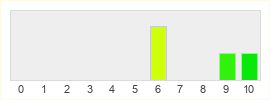 Répartition des notes de Call of the Forsaken